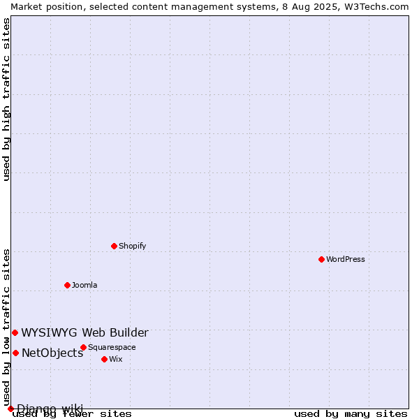 Market position of NetObjects vs. WYSIWYG Web Builder vs. Django-wiki