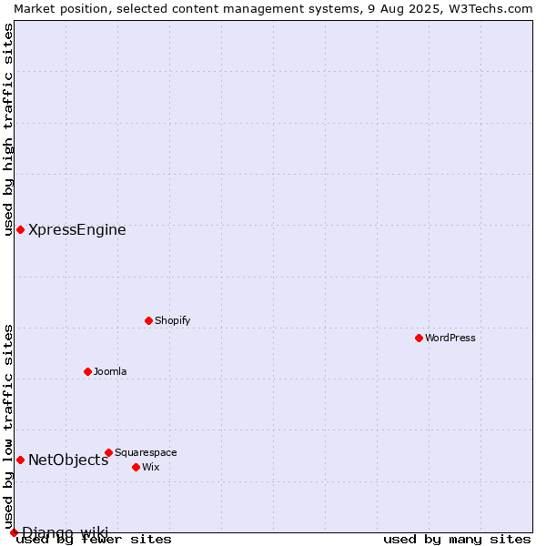 Market position of XpressEngine vs. NetObjects vs. Django-wiki