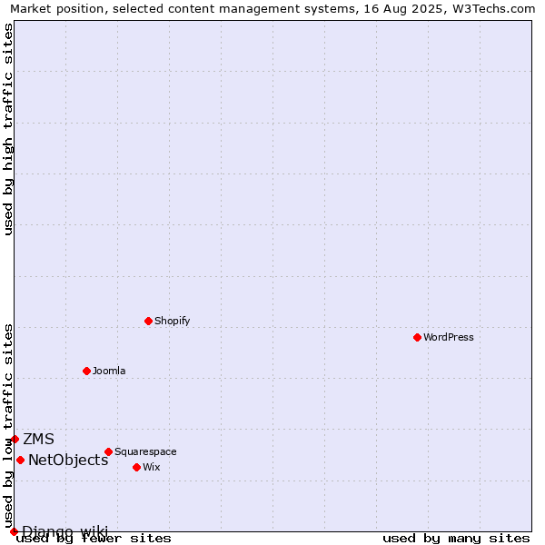 Market position of NetObjects vs. ZMS vs. Django-wiki