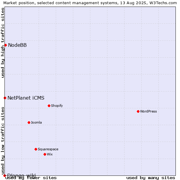 Market position of NodeBB vs. NetPlanet iCMS vs. Django-wiki