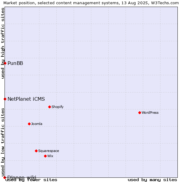 Market position of NetPlanet iCMS vs. PunBB vs. Django-wiki