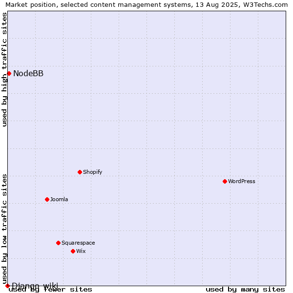 Market position of NodeBB vs. Django-wiki