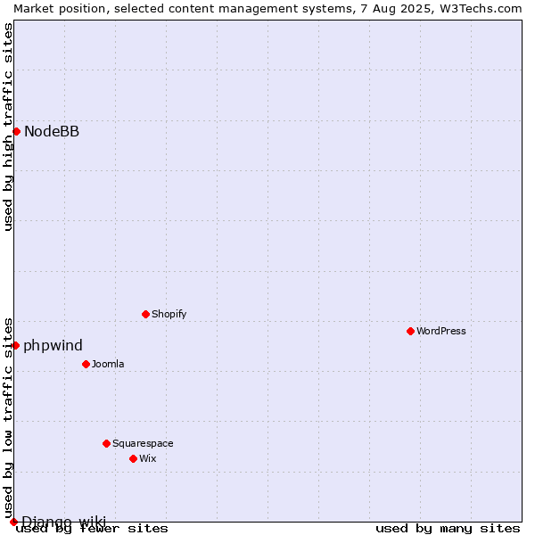 Market position of NodeBB vs. phpwind vs. Django-wiki