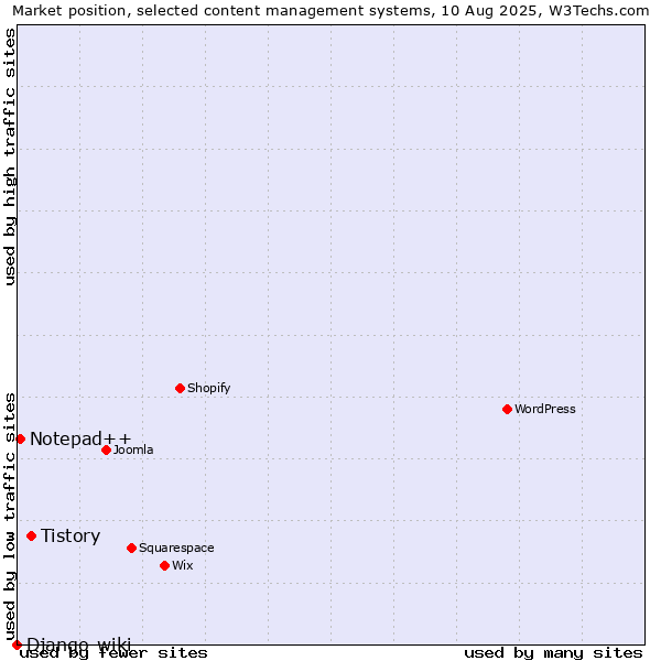 Market position of Tistory vs. Notepad++ vs. Django-wiki