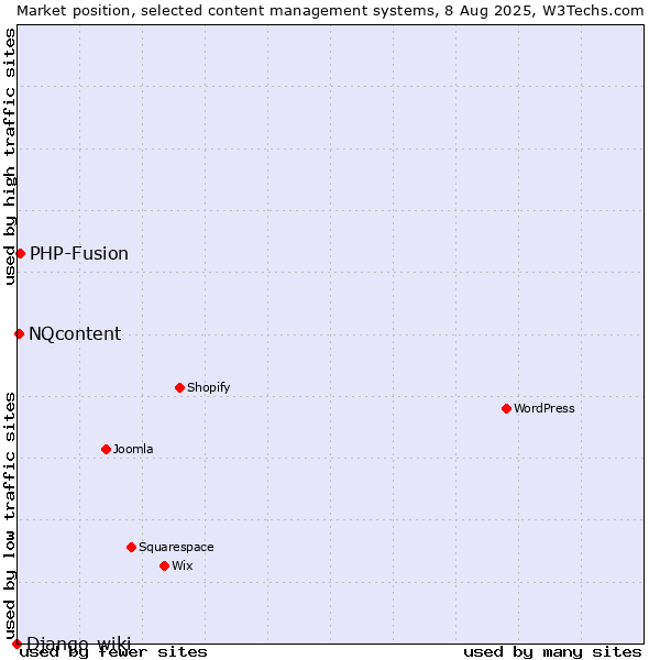 Market position of PHP-Fusion vs. NQcontent vs. Django-wiki