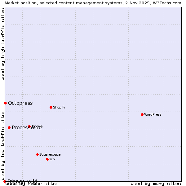 Market position of ProcessWire vs. Octopress vs. Django-wiki