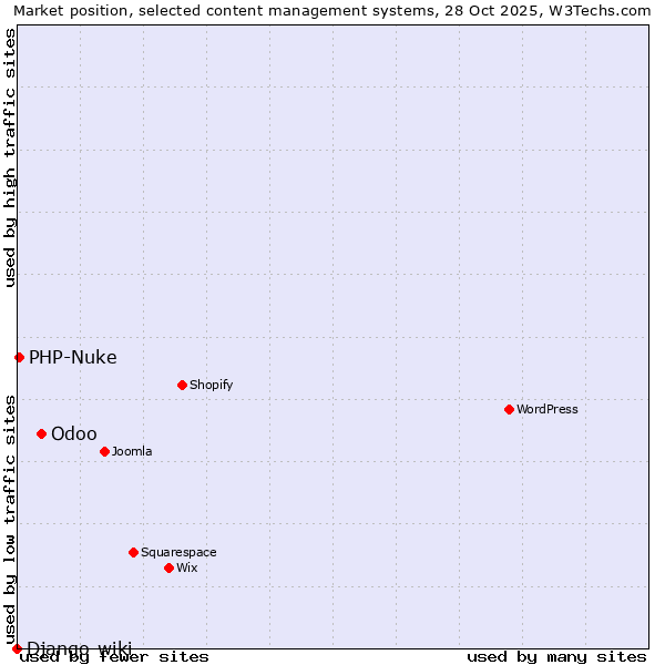 Market position of Odoo vs. PHP-Nuke vs. Django-wiki