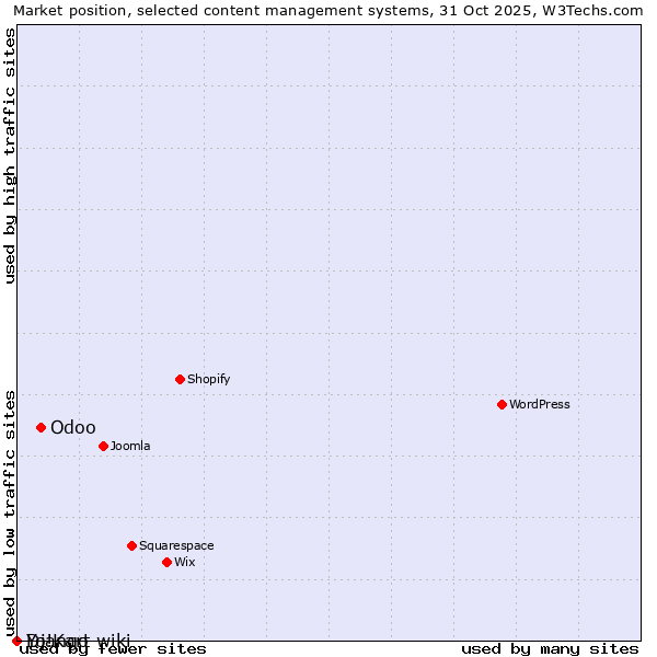Market position of Odoo vs. Django-wiki vs. Yo!Kart