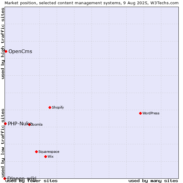 Market position of OpenCms vs. PHP-Nuke vs. Django-wiki
