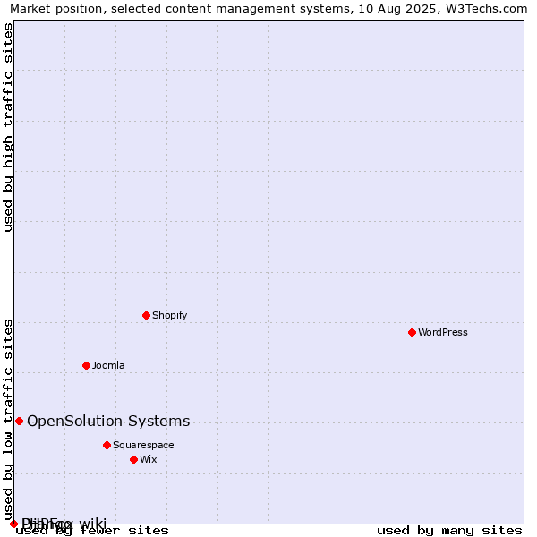 Market position of OpenSolution Systems vs. Django-wiki vs. PHPFox