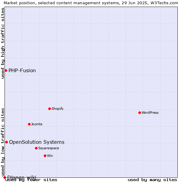Market position of OpenSolution Systems vs. PHP-Fusion vs. Django-wiki