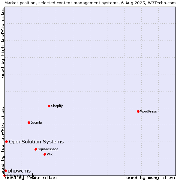 Market position of OpenSolution Systems vs. phpwcms vs. Django-wiki