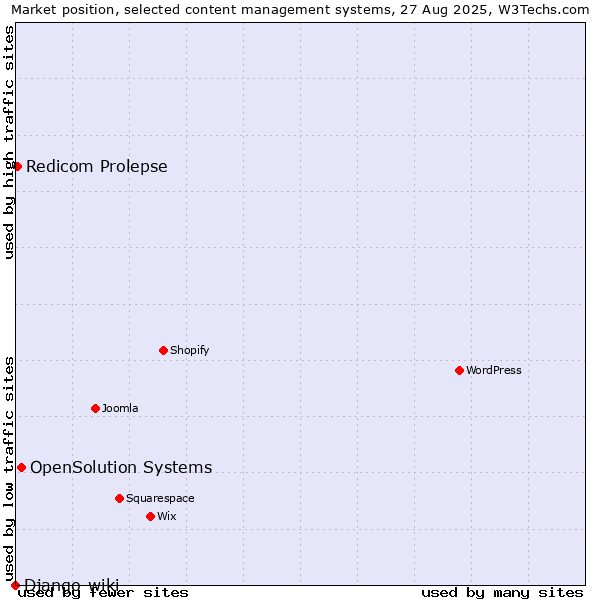Market position of OpenSolution Systems vs. Redicom Prolepse vs. Django-wiki