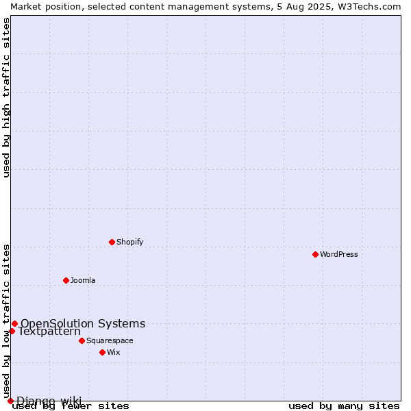 Market position of OpenSolution Systems vs. Textpattern vs. Django-wiki