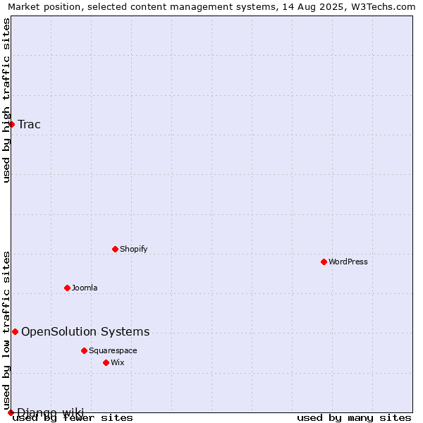 Market position of OpenSolution Systems vs. Trac vs. Django-wiki