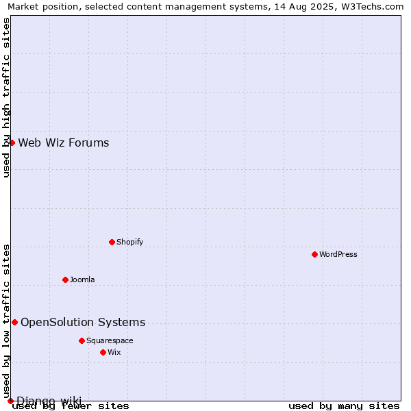 Market position of OpenSolution Systems vs. Web Wiz Forums vs. Django-wiki
