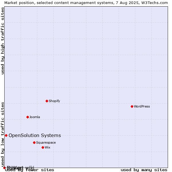 Market position of OpenSolution Systems vs. Django-wiki vs. Yo!Kart