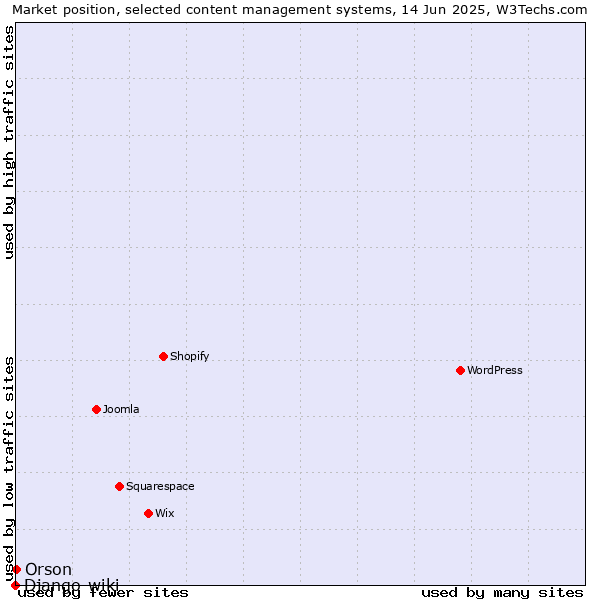 Market position of Orson vs. Django-wiki
