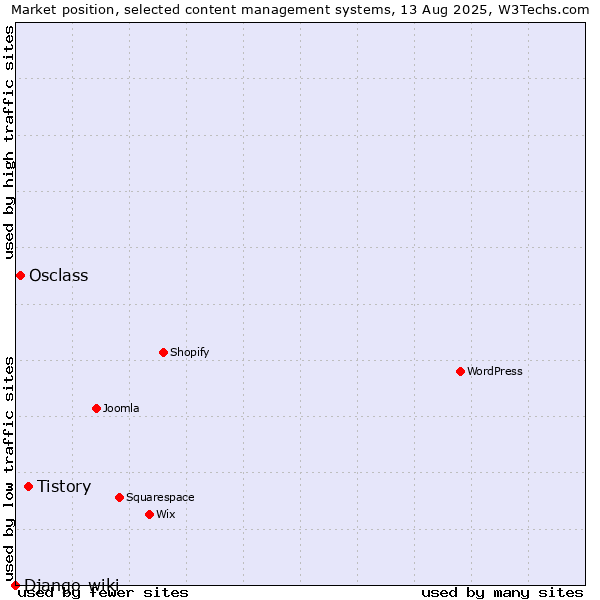 Market position of Tistory vs. Osclass vs. Django-wiki