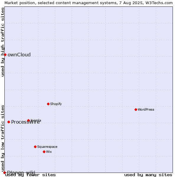 Market position of ProcessWire vs. ownCloud vs. Django-wiki