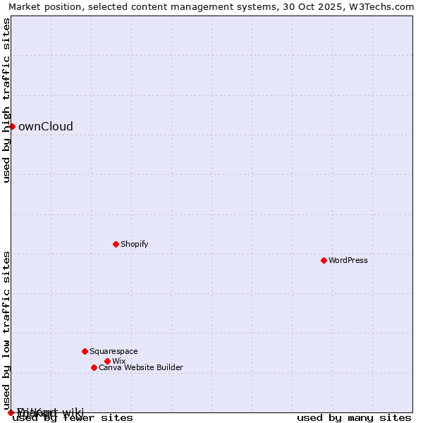 Market position of ownCloud vs. Django-wiki vs. Yo!Kart