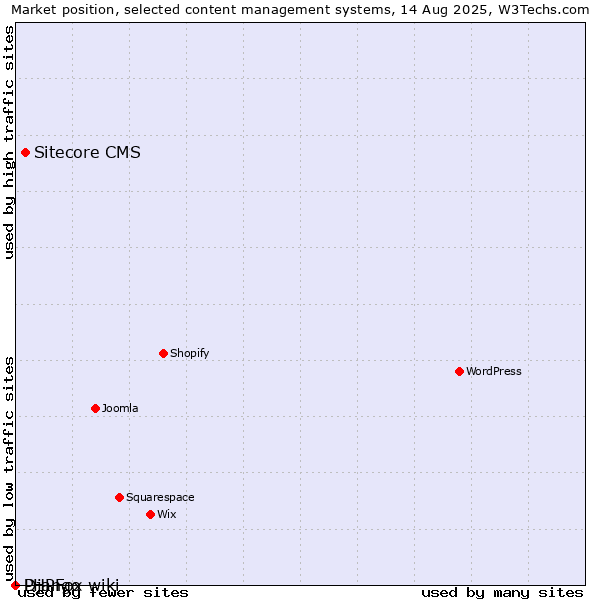 Market position of Sitecore CMS vs. Django-wiki vs. PHPFox