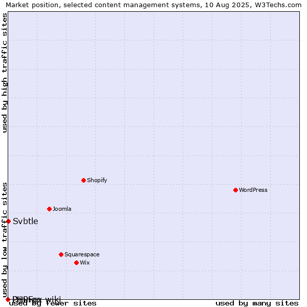 Market position of Svbtle vs. Django-wiki vs. PHPFox