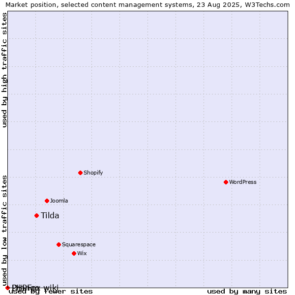 Market position of Tilda vs. Django-wiki vs. PHPFox