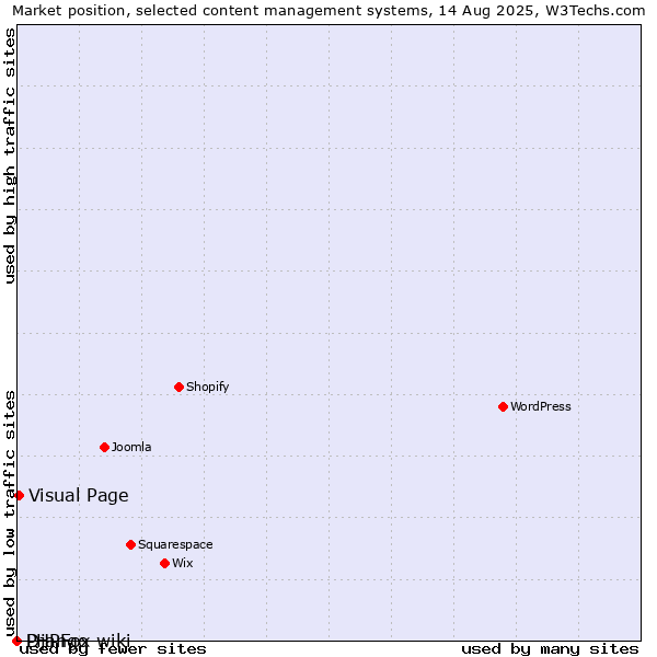 Market position of Visual Page vs. Django-wiki vs. PHPFox