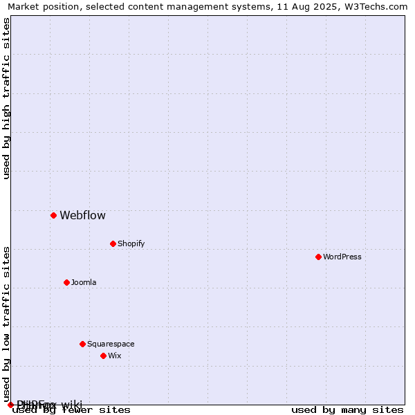 Market position of Webflow vs. Django-wiki vs. PHPFox