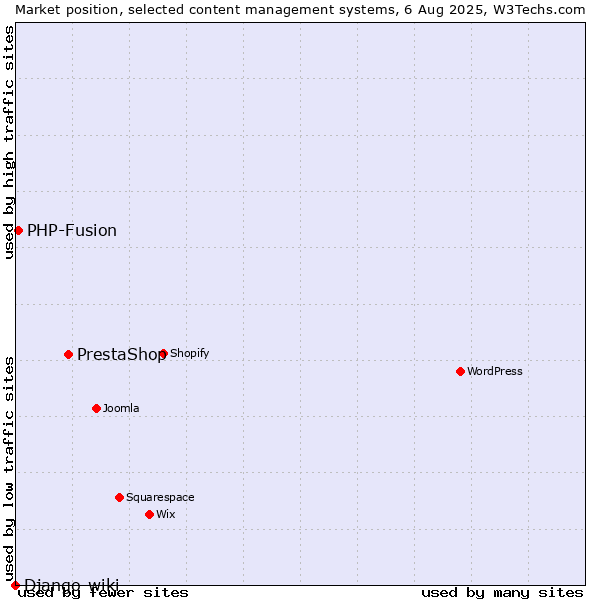 Market position of PrestaShop vs. PHP-Fusion vs. Django-wiki