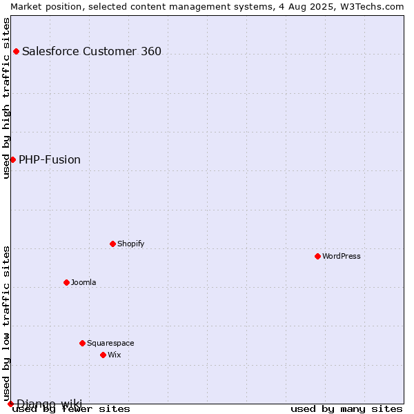 Market position of Salesforce Customer 360 vs. PHP-Fusion vs. Django-wiki