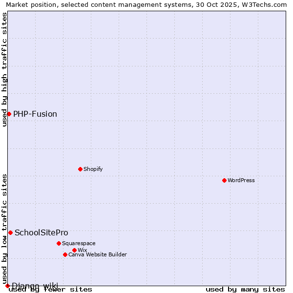 Market position of SchoolSitePro vs. PHP-Fusion vs. Django-wiki