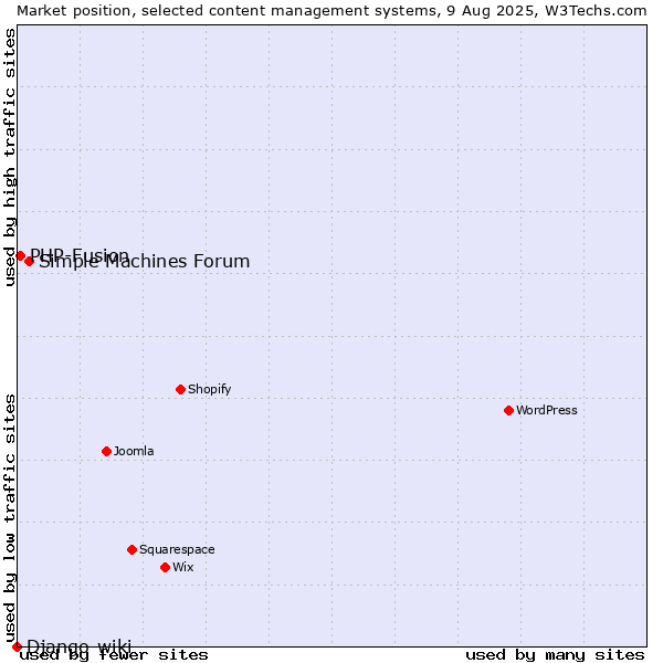 Market position of Simple Machines Forum vs. PHP-Fusion vs. Django-wiki