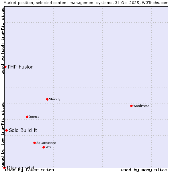 Market position of Solo Build It vs. PHP-Fusion vs. Django-wiki