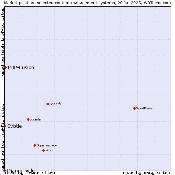 Market position of PHP-Fusion vs. Svbtle vs. Django-wiki
