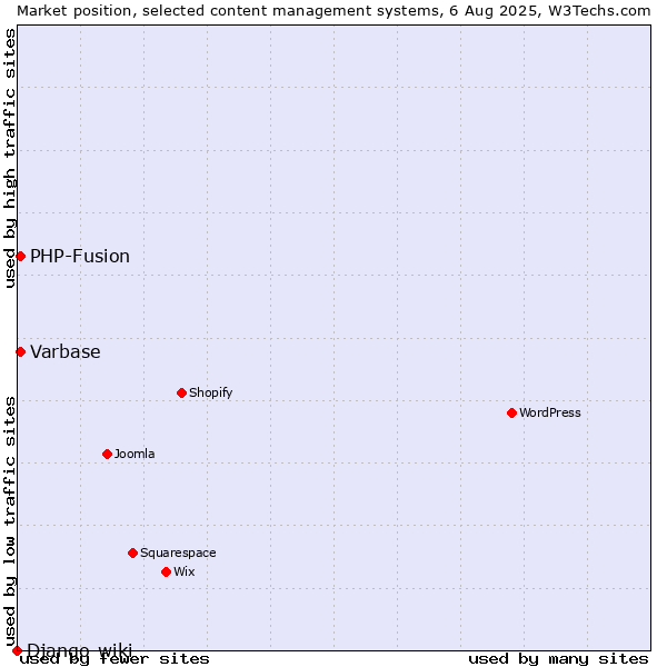 Market position of PHP-Fusion vs. Varbase vs. Django-wiki