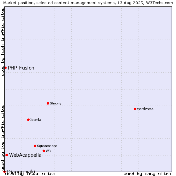 Market position of WebAcappella vs. PHP-Fusion vs. Django-wiki