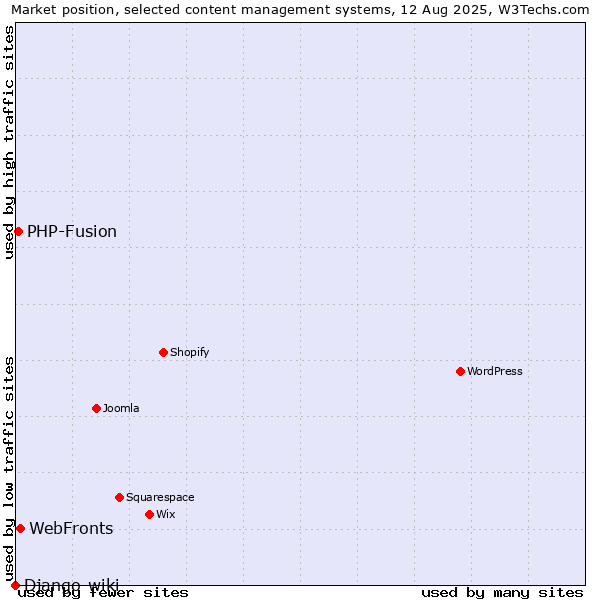 Market position of WebFronts vs. PHP-Fusion vs. Django-wiki