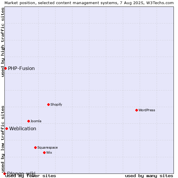 Market position of Weblication vs. PHP-Fusion vs. Django-wiki
