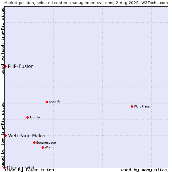 Market position of Web Page Maker vs. PHP-Fusion vs. Django-wiki