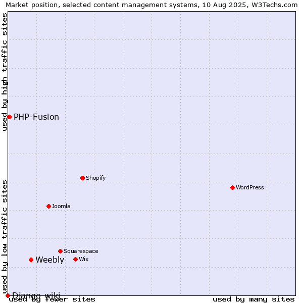 Market position of Weebly vs. PHP-Fusion vs. Django-wiki