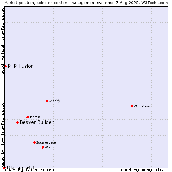 Market position of Beaver Builder vs. PHP-Fusion vs. Django-wiki