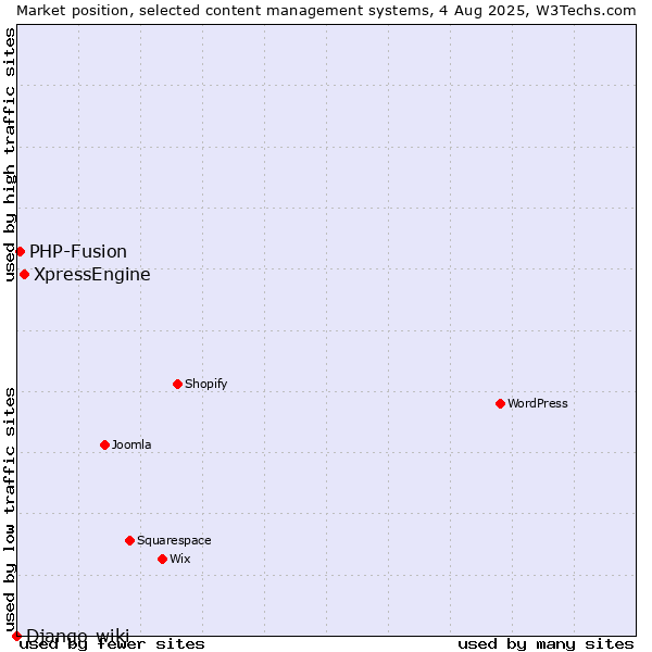 Market position of XpressEngine vs. PHP-Fusion vs. Django-wiki