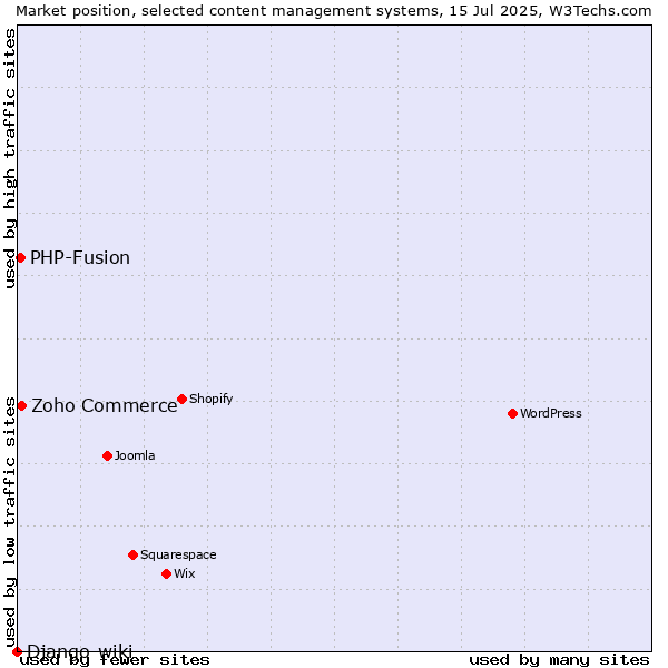 Market position of Zoho Commerce vs. PHP-Fusion vs. Django-wiki