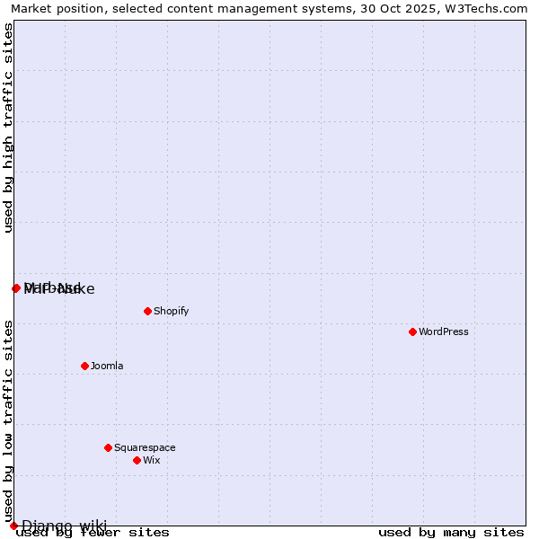 Market position of Varbase vs. PHP-Nuke vs. Django-wiki