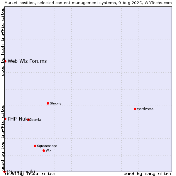 Market position of PHP-Nuke vs. Web Wiz Forums vs. Django-wiki
