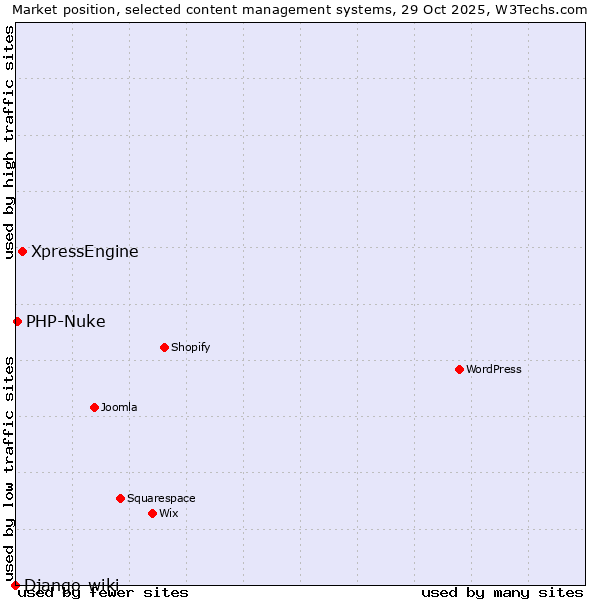 Market position of XpressEngine vs. PHP-Nuke vs. Django-wiki
