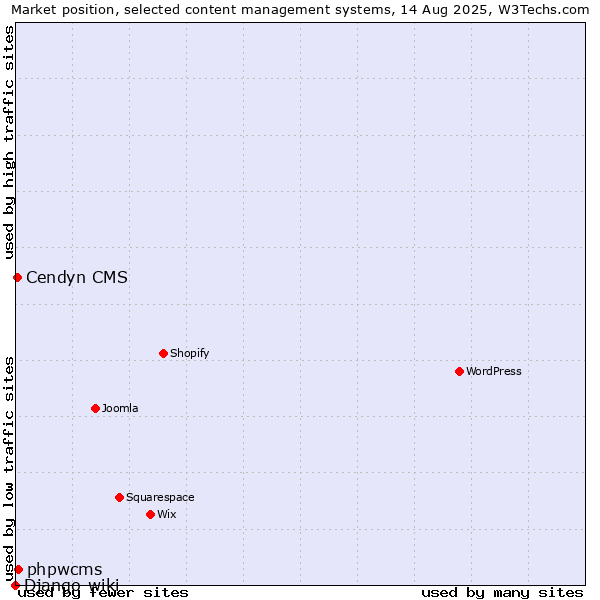 Market position of phpwcms vs. Cendyn CMS vs. Django-wiki