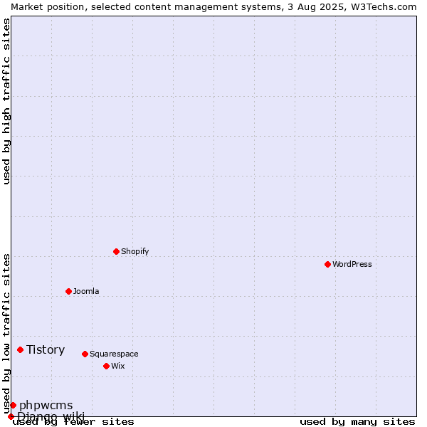 Market position of Tistory vs. phpwcms vs. Django-wiki